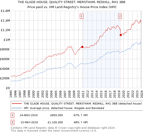 THE GLADE HOUSE, QUALITY STREET, MERSTHAM, REDHILL, RH1 3BB: Price paid vs HM Land Registry's House Price Index