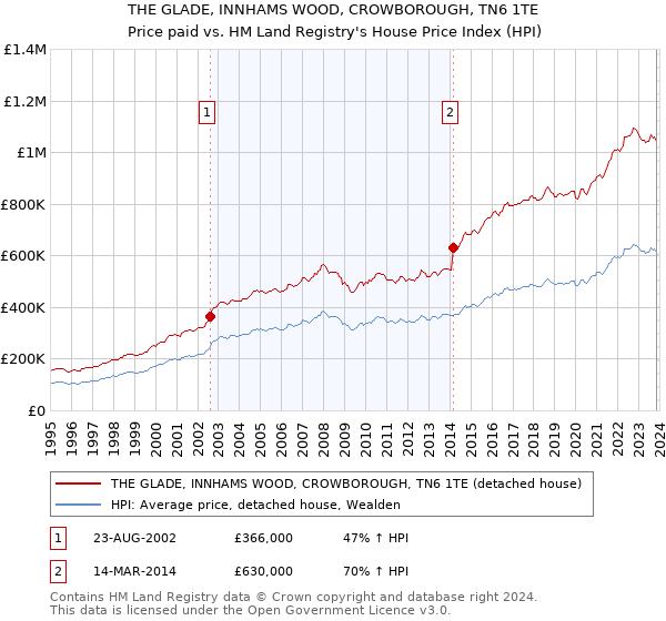 THE GLADE, INNHAMS WOOD, CROWBOROUGH, TN6 1TE: Price paid vs HM Land Registry's House Price Index