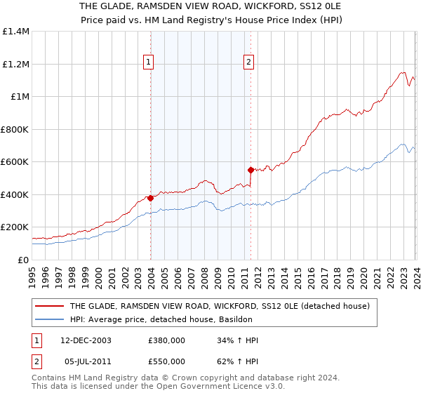 THE GLADE, RAMSDEN VIEW ROAD, WICKFORD, SS12 0LE: Price paid vs HM Land Registry's House Price Index