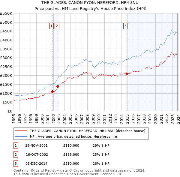 THE GLADES, CANON PYON, HEREFORD, HR4 8NU: Price paid vs HM Land Registry's House Price Index
