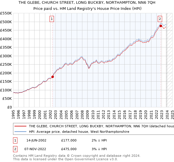 THE GLEBE, CHURCH STREET, LONG BUCKBY, NORTHAMPTON, NN6 7QH: Price paid vs HM Land Registry's House Price Index