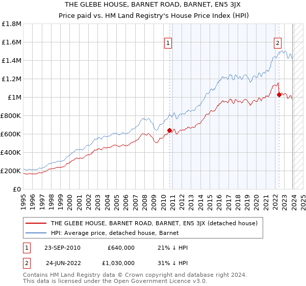 THE GLEBE HOUSE, BARNET ROAD, BARNET, EN5 3JX: Price paid vs HM Land Registry's House Price Index