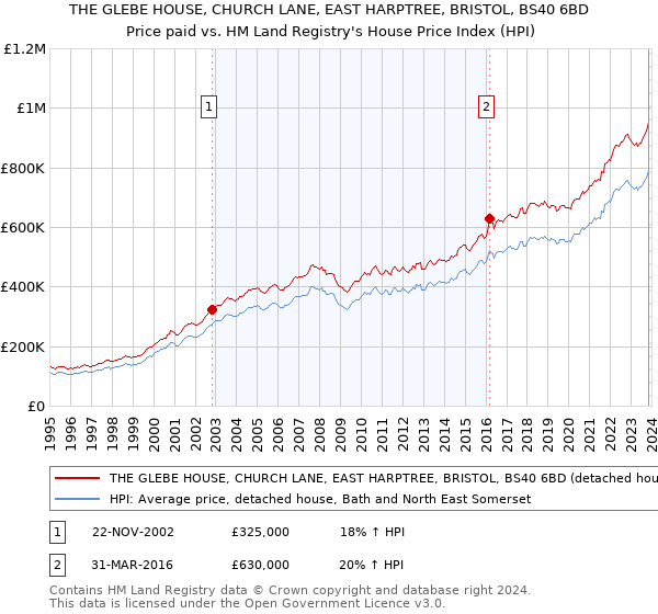 THE GLEBE HOUSE, CHURCH LANE, EAST HARPTREE, BRISTOL, BS40 6BD: Price paid vs HM Land Registry's House Price Index