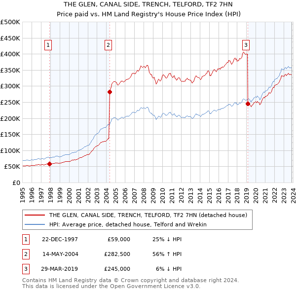 THE GLEN, CANAL SIDE, TRENCH, TELFORD, TF2 7HN: Price paid vs HM Land Registry's House Price Index