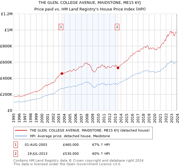 THE GLEN, COLLEGE AVENUE, MAIDSTONE, ME15 6YJ: Price paid vs HM Land Registry's House Price Index