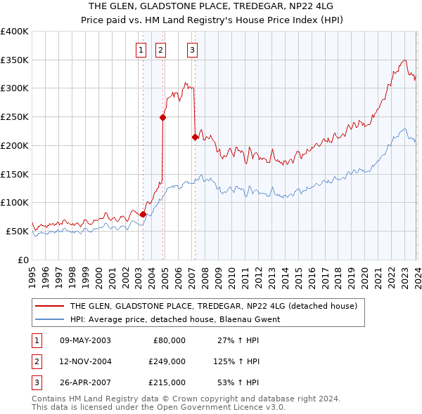 THE GLEN, GLADSTONE PLACE, TREDEGAR, NP22 4LG: Price paid vs HM Land Registry's House Price Index