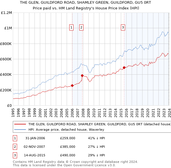 THE GLEN, GUILDFORD ROAD, SHAMLEY GREEN, GUILDFORD, GU5 0RT: Price paid vs HM Land Registry's House Price Index