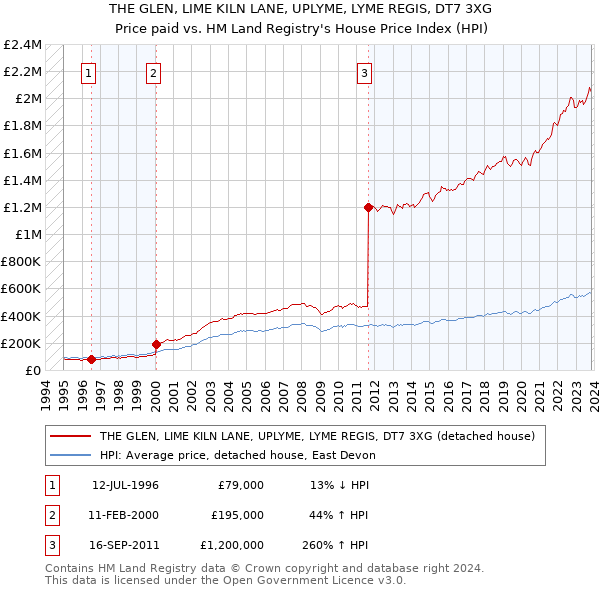 THE GLEN, LIME KILN LANE, UPLYME, LYME REGIS, DT7 3XG: Price paid vs HM Land Registry's House Price Index