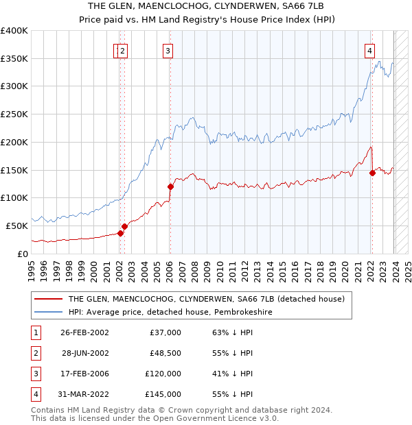 THE GLEN, MAENCLOCHOG, CLYNDERWEN, SA66 7LB: Price paid vs HM Land Registry's House Price Index