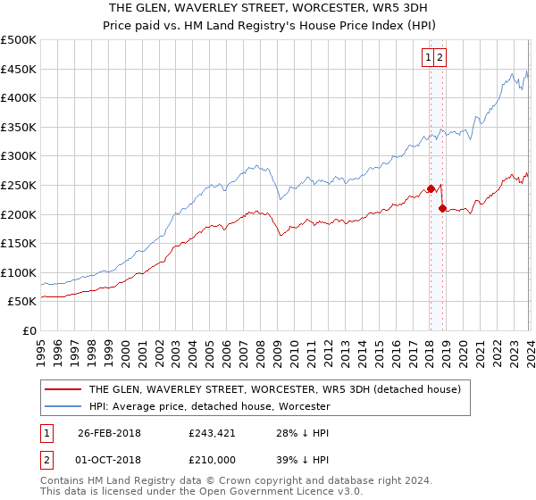 THE GLEN, WAVERLEY STREET, WORCESTER, WR5 3DH: Price paid vs HM Land Registry's House Price Index