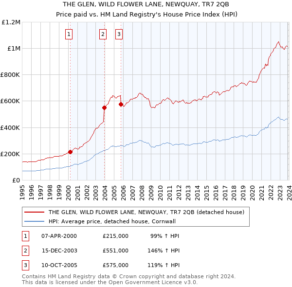 THE GLEN, WILD FLOWER LANE, NEWQUAY, TR7 2QB: Price paid vs HM Land Registry's House Price Index