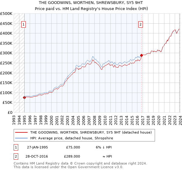 THE GOODWINS, WORTHEN, SHREWSBURY, SY5 9HT: Price paid vs HM Land Registry's House Price Index