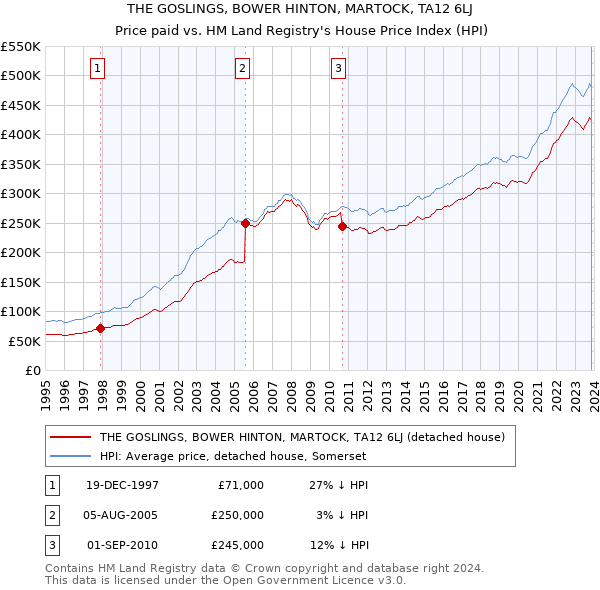 THE GOSLINGS, BOWER HINTON, MARTOCK, TA12 6LJ: Price paid vs HM Land Registry's House Price Index