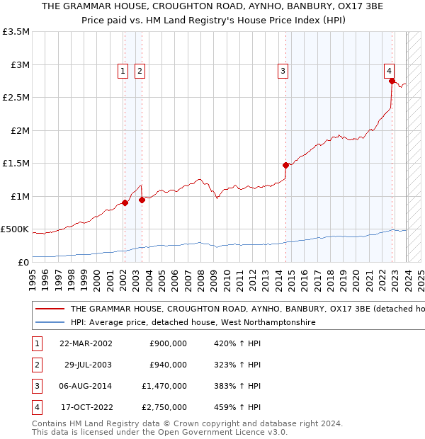 THE GRAMMAR HOUSE, CROUGHTON ROAD, AYNHO, BANBURY, OX17 3BE: Price paid vs HM Land Registry's House Price Index