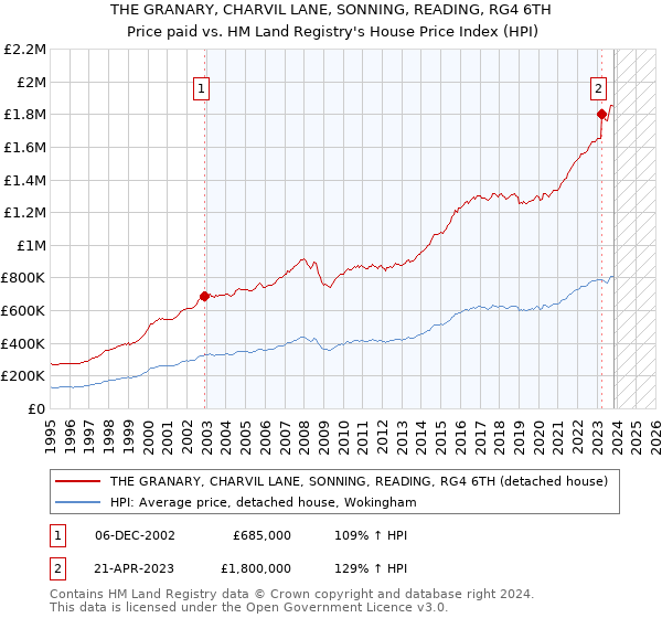 THE GRANARY, CHARVIL LANE, SONNING, READING, RG4 6TH: Price paid vs HM Land Registry's House Price Index