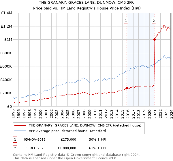 THE GRANARY, GRACES LANE, DUNMOW, CM6 2FR: Price paid vs HM Land Registry's House Price Index