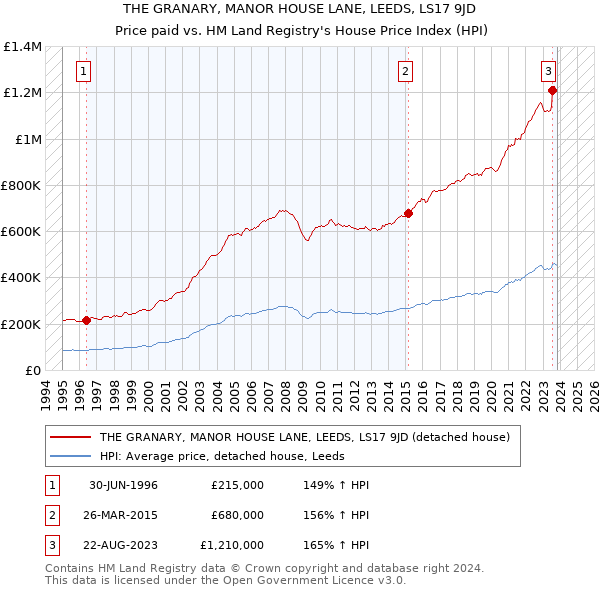 THE GRANARY, MANOR HOUSE LANE, LEEDS, LS17 9JD: Price paid vs HM Land Registry's House Price Index