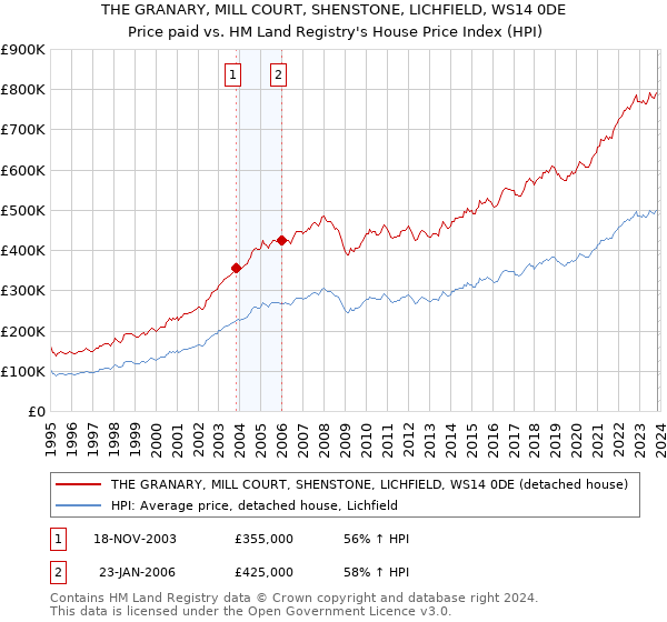 THE GRANARY, MILL COURT, SHENSTONE, LICHFIELD, WS14 0DE: Price paid vs HM Land Registry's House Price Index