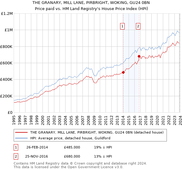 THE GRANARY, MILL LANE, PIRBRIGHT, WOKING, GU24 0BN: Price paid vs HM Land Registry's House Price Index