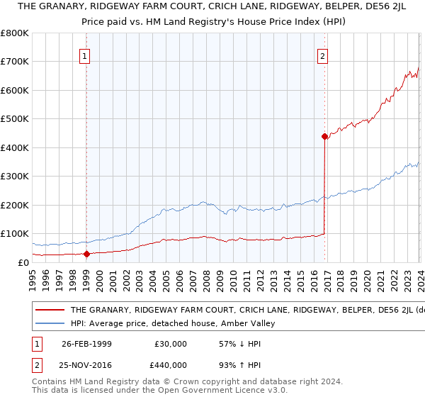 THE GRANARY, RIDGEWAY FARM COURT, CRICH LANE, RIDGEWAY, BELPER, DE56 2JL: Price paid vs HM Land Registry's House Price Index
