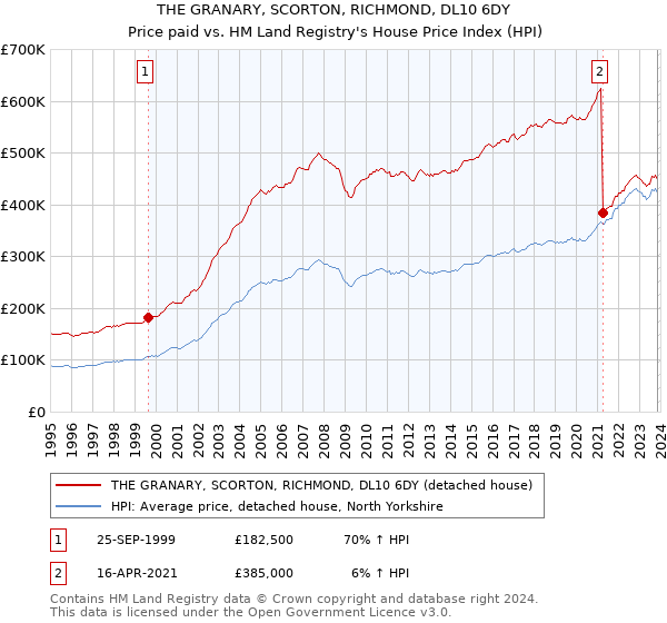 THE GRANARY, SCORTON, RICHMOND, DL10 6DY: Price paid vs HM Land Registry's House Price Index