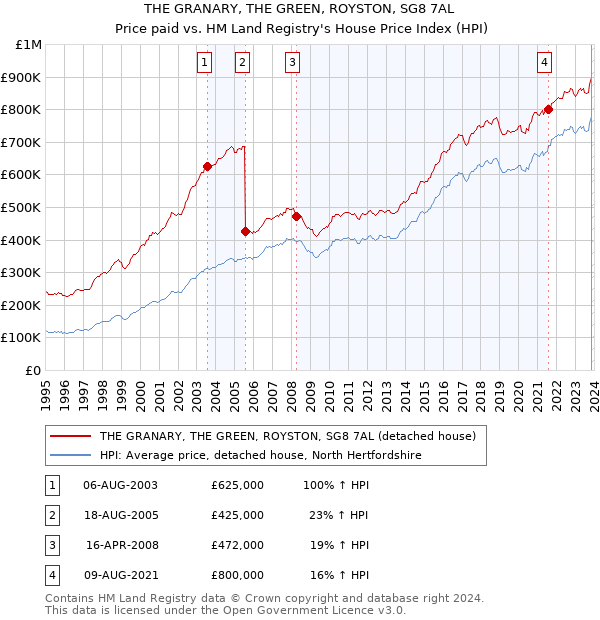 THE GRANARY, THE GREEN, ROYSTON, SG8 7AL: Price paid vs HM Land Registry's House Price Index