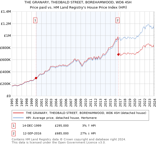 THE GRANARY, THEOBALD STREET, BOREHAMWOOD, WD6 4SH: Price paid vs HM Land Registry's House Price Index