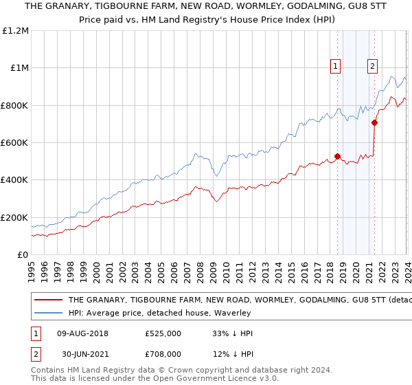 THE GRANARY, TIGBOURNE FARM, NEW ROAD, WORMLEY, GODALMING, GU8 5TT: Price paid vs HM Land Registry's House Price Index