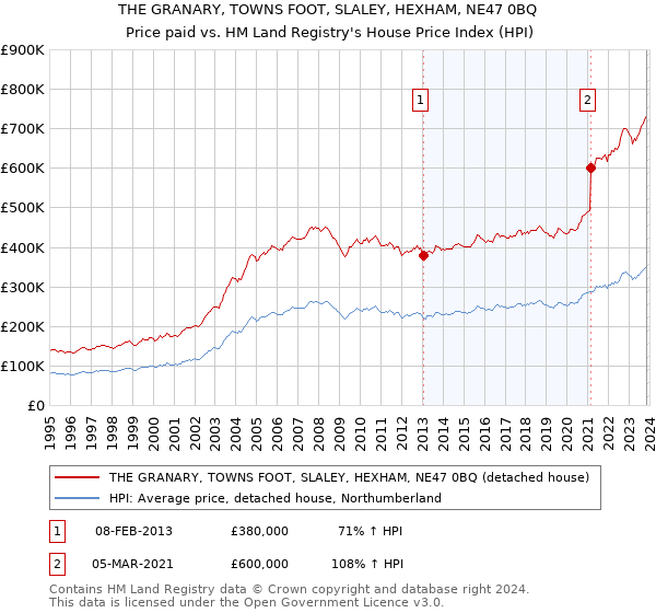THE GRANARY, TOWNS FOOT, SLALEY, HEXHAM, NE47 0BQ: Price paid vs HM Land Registry's House Price Index
