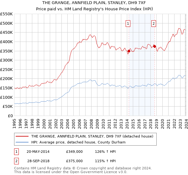 THE GRANGE, ANNFIELD PLAIN, STANLEY, DH9 7XF: Price paid vs HM Land Registry's House Price Index