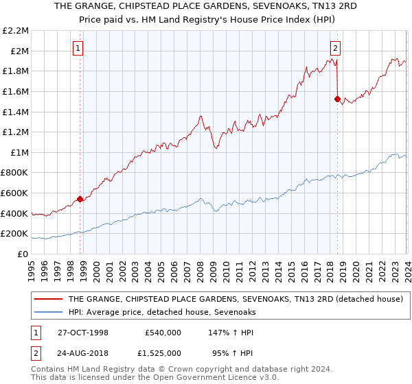 THE GRANGE, CHIPSTEAD PLACE GARDENS, SEVENOAKS, TN13 2RD: Price paid vs HM Land Registry's House Price Index