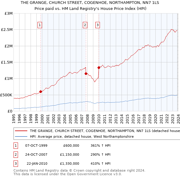 THE GRANGE, CHURCH STREET, COGENHOE, NORTHAMPTON, NN7 1LS: Price paid vs HM Land Registry's House Price Index