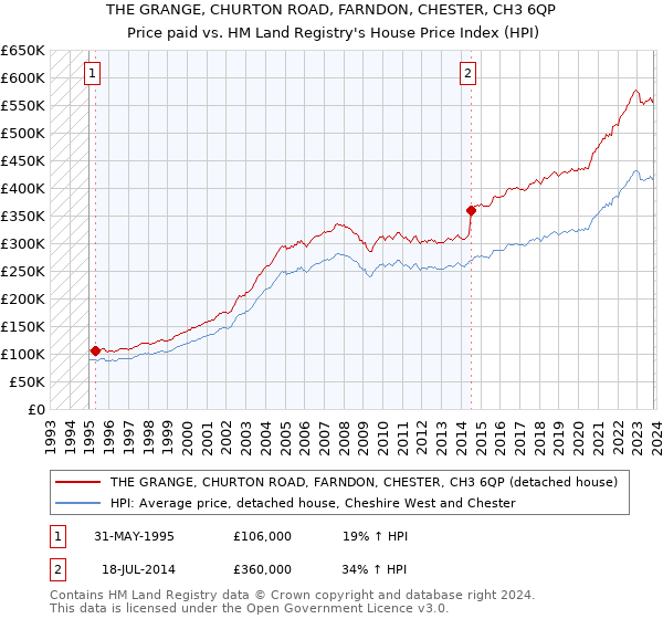 THE GRANGE, CHURTON ROAD, FARNDON, CHESTER, CH3 6QP: Price paid vs HM Land Registry's House Price Index