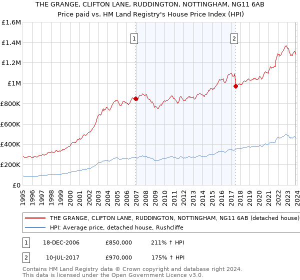 THE GRANGE, CLIFTON LANE, RUDDINGTON, NOTTINGHAM, NG11 6AB: Price paid vs HM Land Registry's House Price Index
