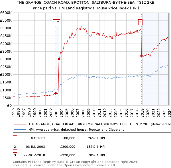 THE GRANGE, COACH ROAD, BROTTON, SALTBURN-BY-THE-SEA, TS12 2RB: Price paid vs HM Land Registry's House Price Index