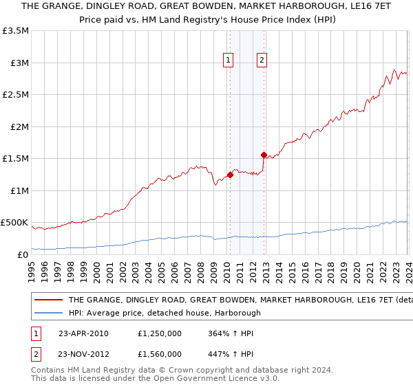 THE GRANGE, DINGLEY ROAD, GREAT BOWDEN, MARKET HARBOROUGH, LE16 7ET: Price paid vs HM Land Registry's House Price Index