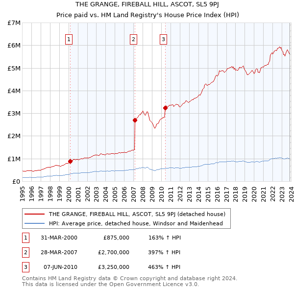 THE GRANGE, FIREBALL HILL, ASCOT, SL5 9PJ: Price paid vs HM Land Registry's House Price Index