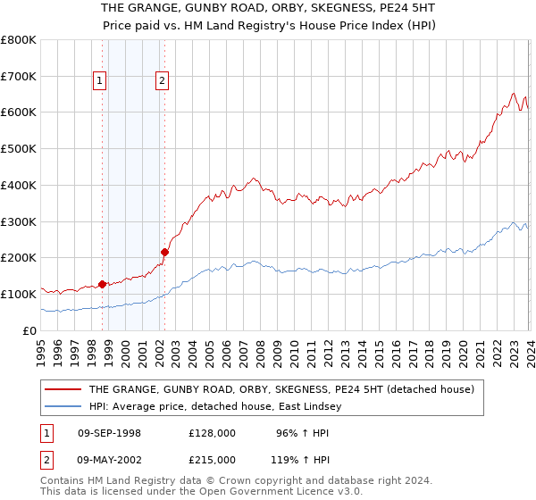 THE GRANGE, GUNBY ROAD, ORBY, SKEGNESS, PE24 5HT: Price paid vs HM Land Registry's House Price Index
