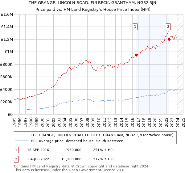 THE GRANGE, LINCOLN ROAD, FULBECK, GRANTHAM, NG32 3JN: Price paid vs HM Land Registry's House Price Index
