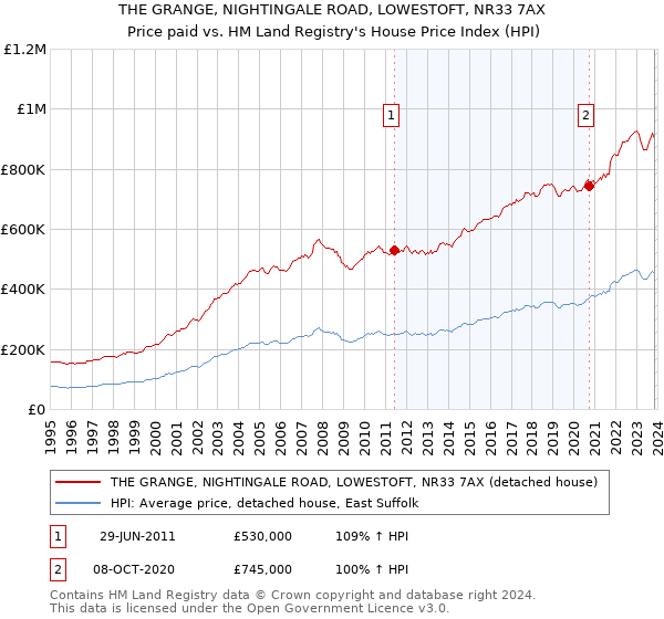 THE GRANGE, NIGHTINGALE ROAD, LOWESTOFT, NR33 7AX: Price paid vs HM Land Registry's House Price Index