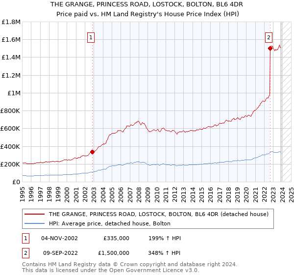 THE GRANGE, PRINCESS ROAD, LOSTOCK, BOLTON, BL6 4DR: Price paid vs HM Land Registry's House Price Index