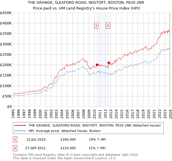 THE GRANGE, SLEAFORD ROAD, WIGTOFT, BOSTON, PE20 2NR: Price paid vs HM Land Registry's House Price Index