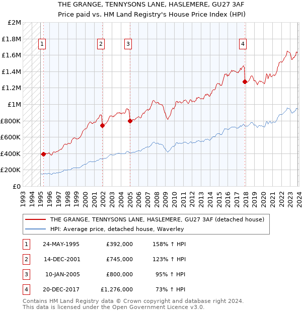 THE GRANGE, TENNYSONS LANE, HASLEMERE, GU27 3AF: Price paid vs HM Land Registry's House Price Index