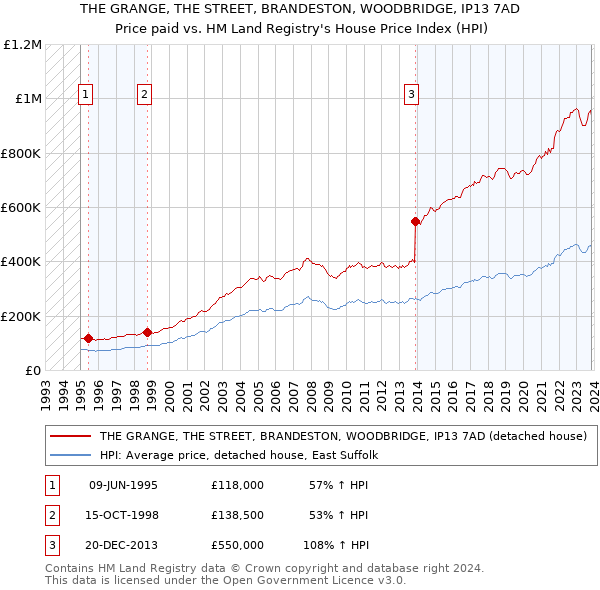 THE GRANGE, THE STREET, BRANDESTON, WOODBRIDGE, IP13 7AD: Price paid vs HM Land Registry's House Price Index