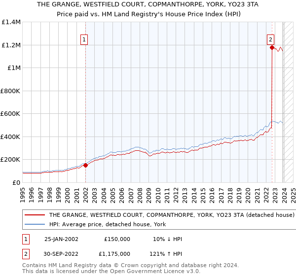 THE GRANGE, WESTFIELD COURT, COPMANTHORPE, YORK, YO23 3TA: Price paid vs HM Land Registry's House Price Index