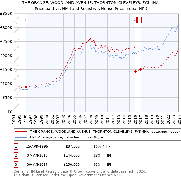 THE GRANGE, WOODLAND AVENUE, THORNTON-CLEVELEYS, FY5 4HA: Price paid vs HM Land Registry's House Price Index