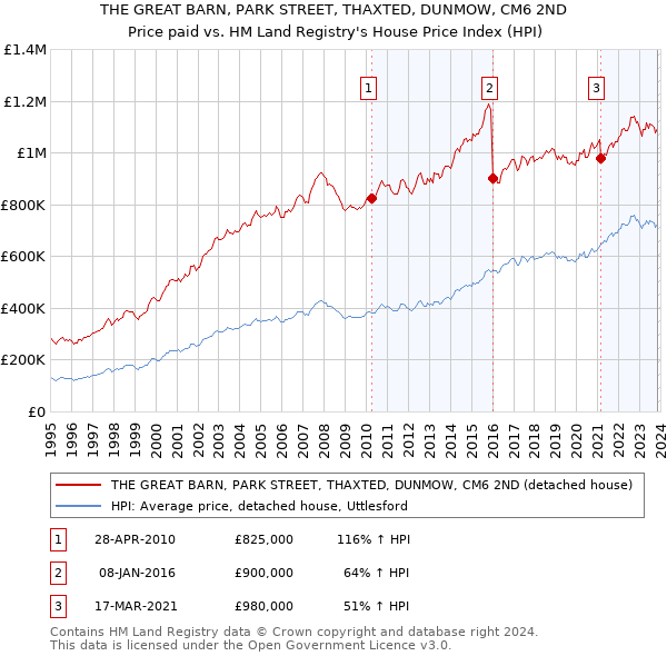 THE GREAT BARN, PARK STREET, THAXTED, DUNMOW, CM6 2ND: Price paid vs HM Land Registry's House Price Index