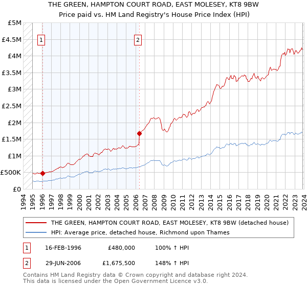 THE GREEN, HAMPTON COURT ROAD, EAST MOLESEY, KT8 9BW: Price paid vs HM Land Registry's House Price Index