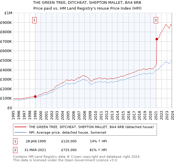 THE GREEN TREE, DITCHEAT, SHEPTON MALLET, BA4 6RB: Price paid vs HM Land Registry's House Price Index