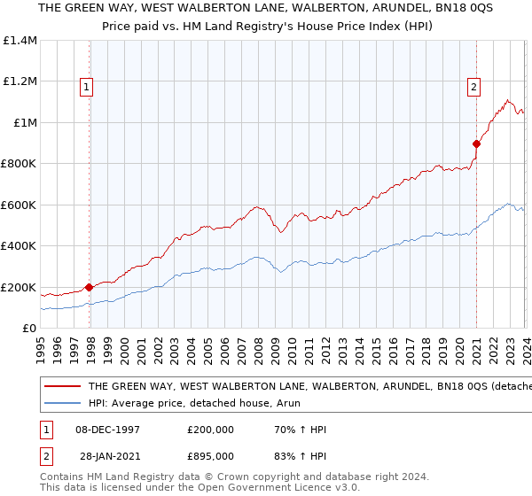 THE GREEN WAY, WEST WALBERTON LANE, WALBERTON, ARUNDEL, BN18 0QS: Price paid vs HM Land Registry's House Price Index